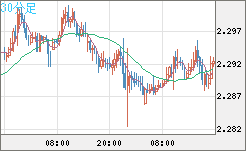 英ポンド/ＮＺドルチャート（GBP/NZD）30分足