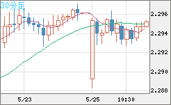 英ポンド/ＮＺドルチャート（GBP/NZD）30分足