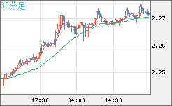 英ポンド/ＮＺドルチャート（GBP/NZD）30分足