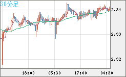 英ポンド/ＮＺドルチャート（GBP/NZD）30分足