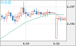 英ポンド/NZドルチャート(GBP/NZD)30分足