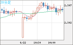 英ポンド/ＮＺドルチャート（GBP/NZD）30分足
