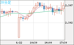 英ポンド/ＮＺドルチャート（GBP/NZD）30分足