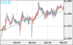 英ポンド/ＮＺドルチャート（GBP/NZD）30分足