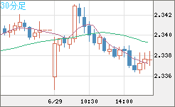 英ポンド/ＮＺドルチャート（GBP/NZD）30分足