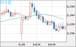 英ポンド/ＮＺドルチャート（GBP/NZD）30分足