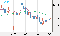 英ポンド/ＮＺドルチャート（GBP/NZD）30分足