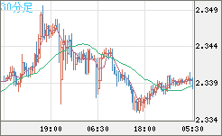 英ポンド/ＮＺドルチャート（GBP/NZD）30分足