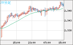 英ポンド/ＮＺドルチャート（GBP/NZD）30分足