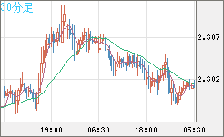 英ポンド/ＮＺドルチャート（GBP/NZD）30分足
