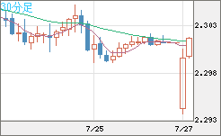 英ポンド/ＮＺドルチャート（GBP/NZD）30分足