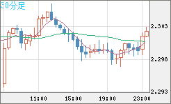 英ポンド/ＮＺドルチャート（GBP/NZD）30分足