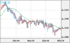 英ポンド/ＮＺドルチャート（GBP/NZD）30分足