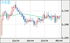 英ポンド/ＮＺドルチャート（GBP/NZD）30分足
