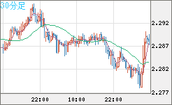 英ポンド/NZドルチャート(GBP/NZD)30分足