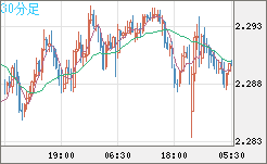 英ポンド/ＮＺドルチャート（GBP/NZD）30分足
