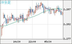 英ポンド/ＮＺドルチャート（GBP/NZD）30分足