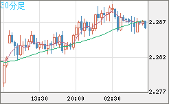 英ポンド/ＮＺドルチャート（GBP/NZD）30分足