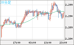 英ポンド/ＮＺドルチャート（GBP/NZD）30分足