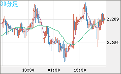英ポンド/ＮＺドルチャート（GBP/NZD）30分足