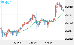 英ポンド/ＮＺドルチャート（GBP/NZD）30分足