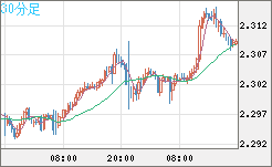 英ポンド/ＮＺドルチャート（GBP/NZD）30分足