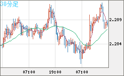 英ポンド/ＮＺドルチャート（GBP/NZD）30分足