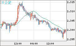 英ポンド/ＮＺドルチャート（GBP/NZD）30分足