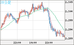 英ポンド/ＮＺドルチャート（GBP/NZD）30分足