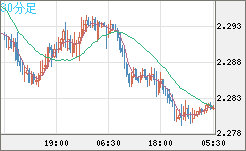 英ポンド/ＮＺドルチャート（GBP/NZD）30分足
