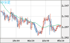 英ポンド/ＮＺドルチャート（GBP/NZD）30分足