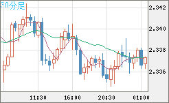 英ポンド/ＮＺドルチャート（GBP/NZD）30分足