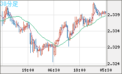 英ポンド/ＮＺドルチャート（GBP/NZD）30分足
