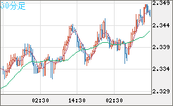 英ポンド/ＮＺドルチャート（GBP/NZD）30分足