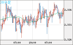 英ポンド/ＮＺドルチャート（GBP/NZD）30分足
