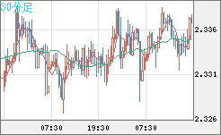 英ポンド/ＮＺドルチャート（GBP/NZD）30分足