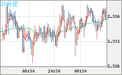 英ポンド/ＮＺドルチャート（GBP/NZD）30分足