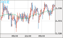 英ポンド/ＮＺドルチャート（GBP/NZD）30分足