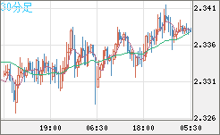 英ポンド/ＮＺドルチャート（GBP/NZD）30分足