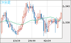 英ポンド/ＮＺドルチャート（GBP/NZD）30分足