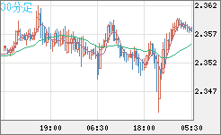 英ポンド/ＮＺドルチャート（GBP/NZD）30分足