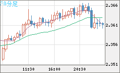 英ポンド/ＮＺドルチャート（GBP/NZD）30分足