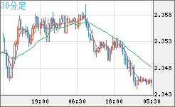 英ポンド/ＮＺドルチャート（GBP/NZD）30分足
