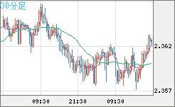 英ポンド/ＮＺドルチャート（GBP/NZD）30分足