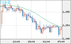 英ポンド/ＮＺドルチャート（GBP/NZD）30分足
