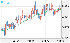 英ポンド/ＮＺドルチャート（GBP/NZD）30分足