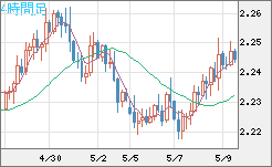 英ポンド/ＮＺドルチャート（GBP/NZD）4時間足