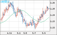 英ポンド/ＮＺドルチャート（GBP/NZD）4時間足