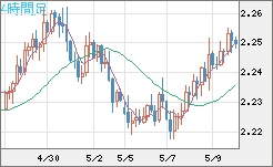 英ポンド/ＮＺドルチャート（GBP/NZD）4時間足