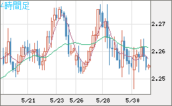英ポンド/ＮＺドルチャート（GBP/NZD）4時間足